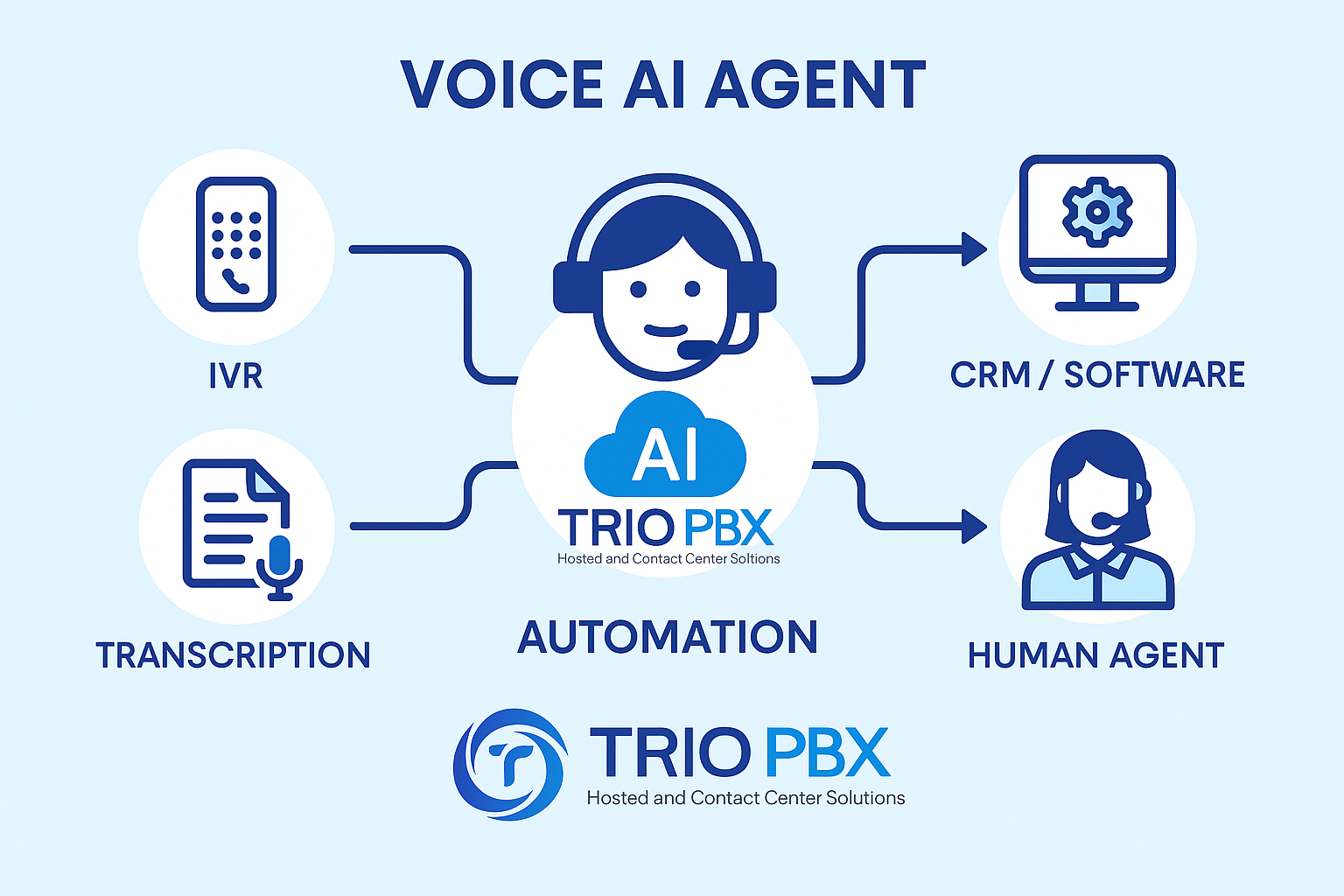 Diagram of AI Voice Agents integrated with TrioPBX IVR, queues, and CRM