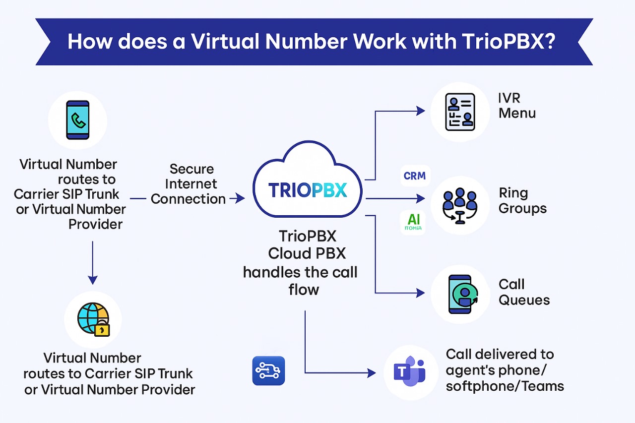 How Virtual Numbers Work - TrioPBX Cloud Communication System